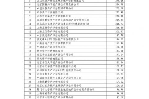 【行业聚焦】2021年资产评估机构综合评价前百家机构名单公示