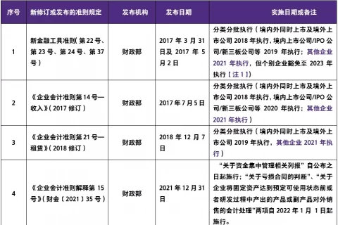 2021年报编制需关注的会计准则相关规定及监管要求