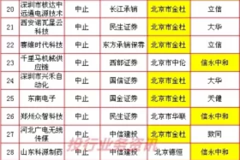 刚刚！正式官宣！金杜、信永中和、中德被立案调查！48个IPO项目中止审核！